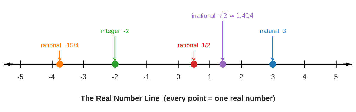 Number line