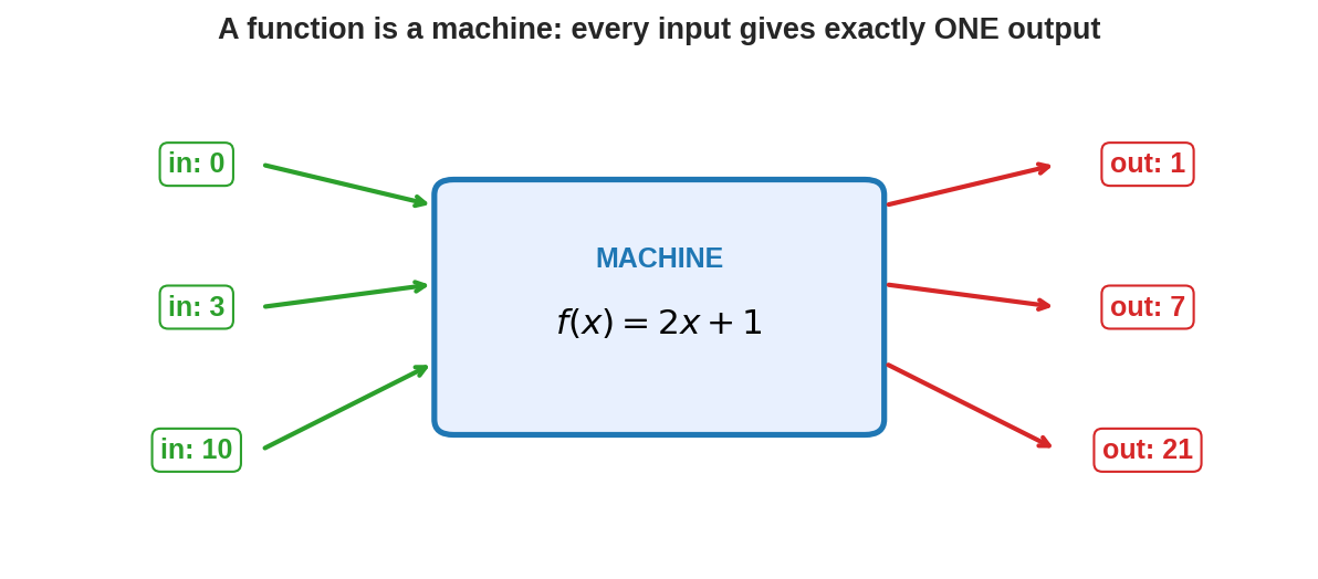 Function machine
