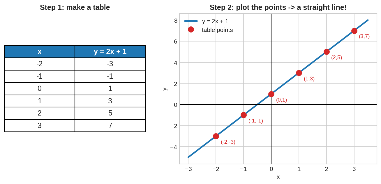 Table to graph