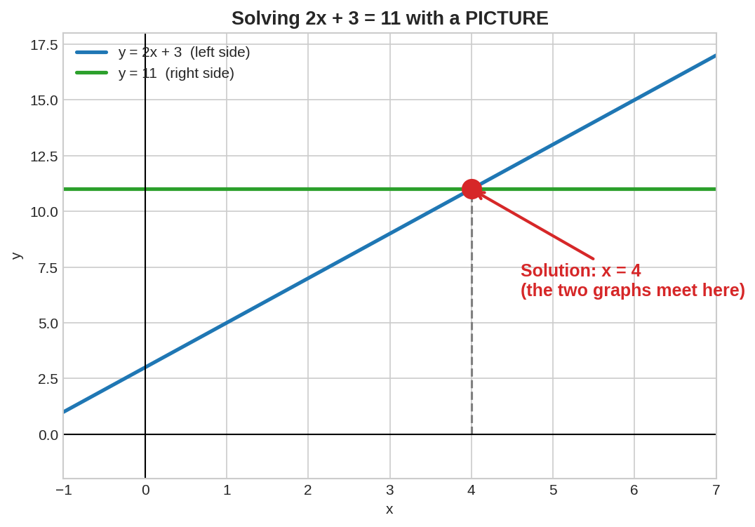 Graphical solve