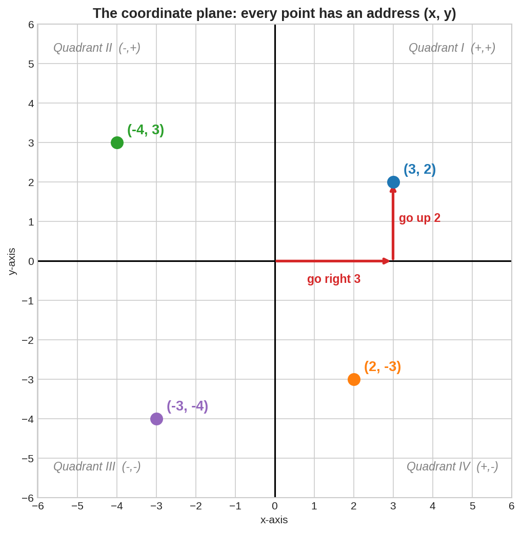Coordinate plane