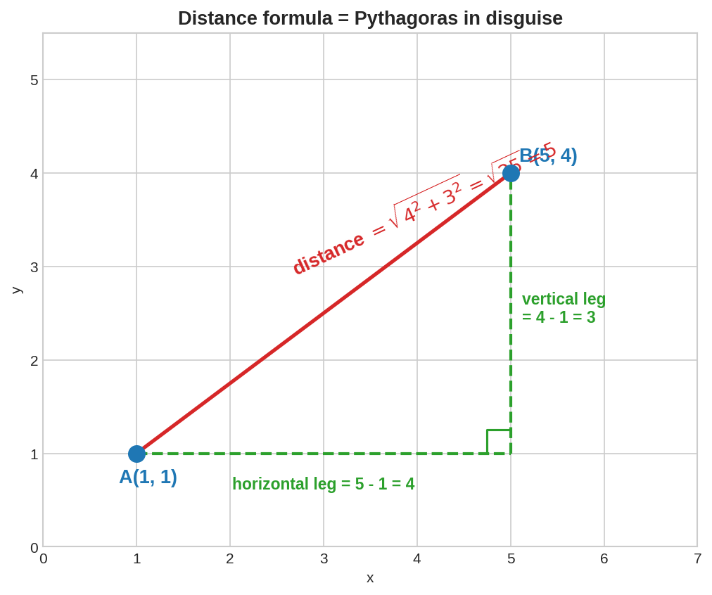 Distance