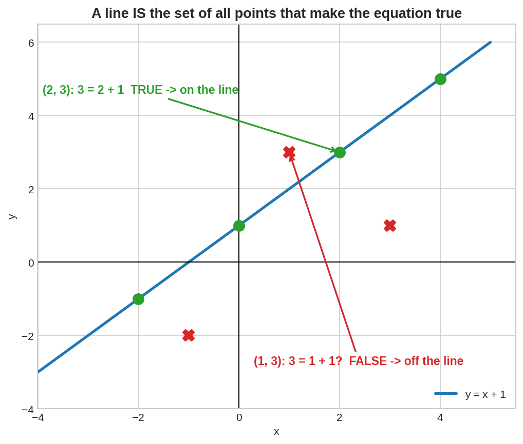 Points on and off the line