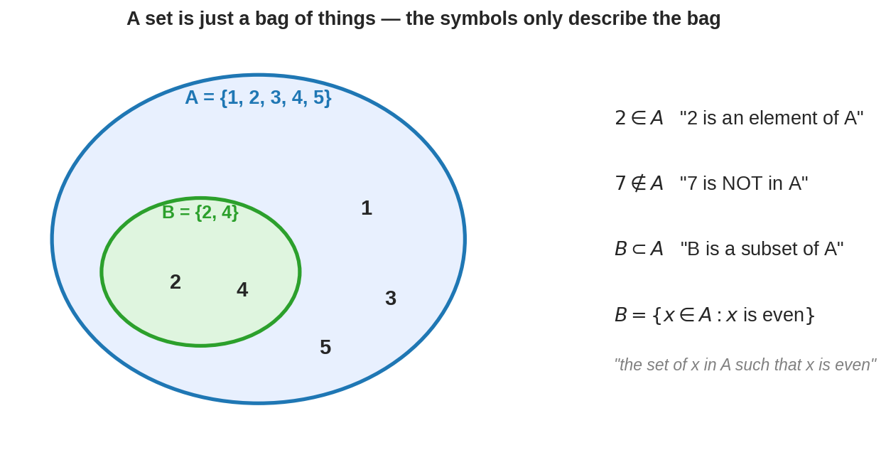 Set as a bag