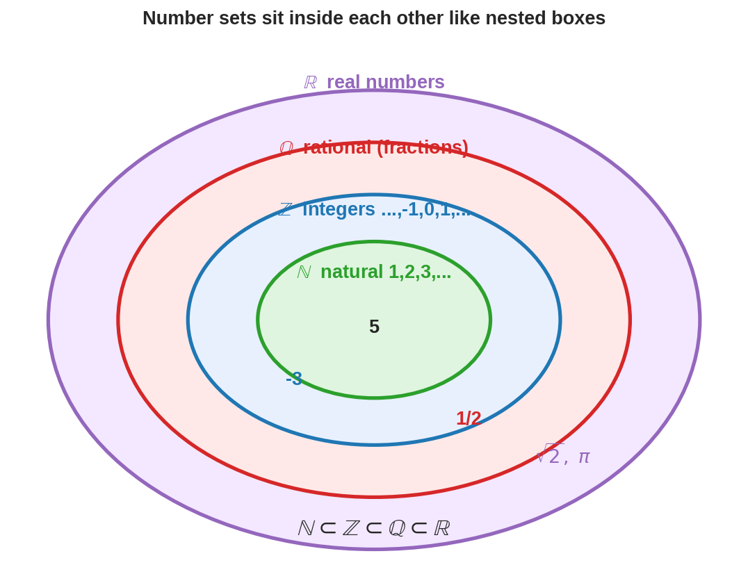 Nested number sets