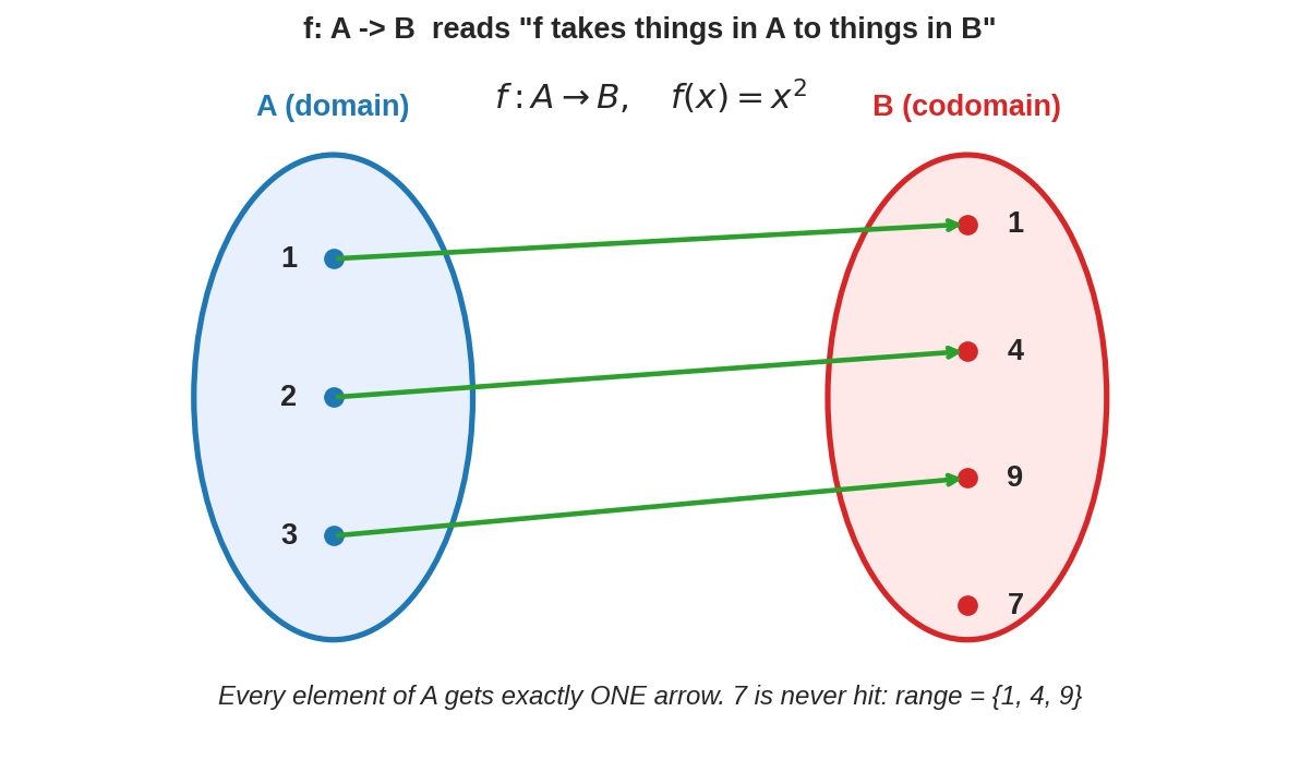 Function mapping
