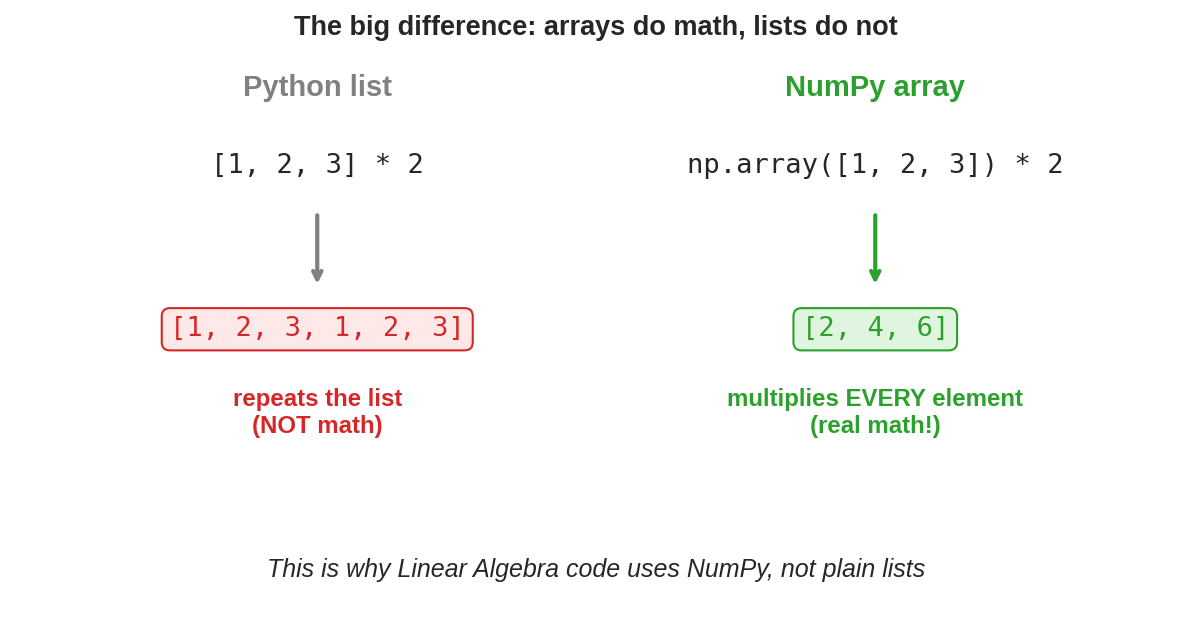 List vs array
