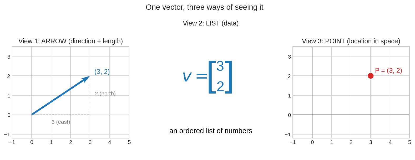 একই vector-এর তিন রূপ: arrow, list, point