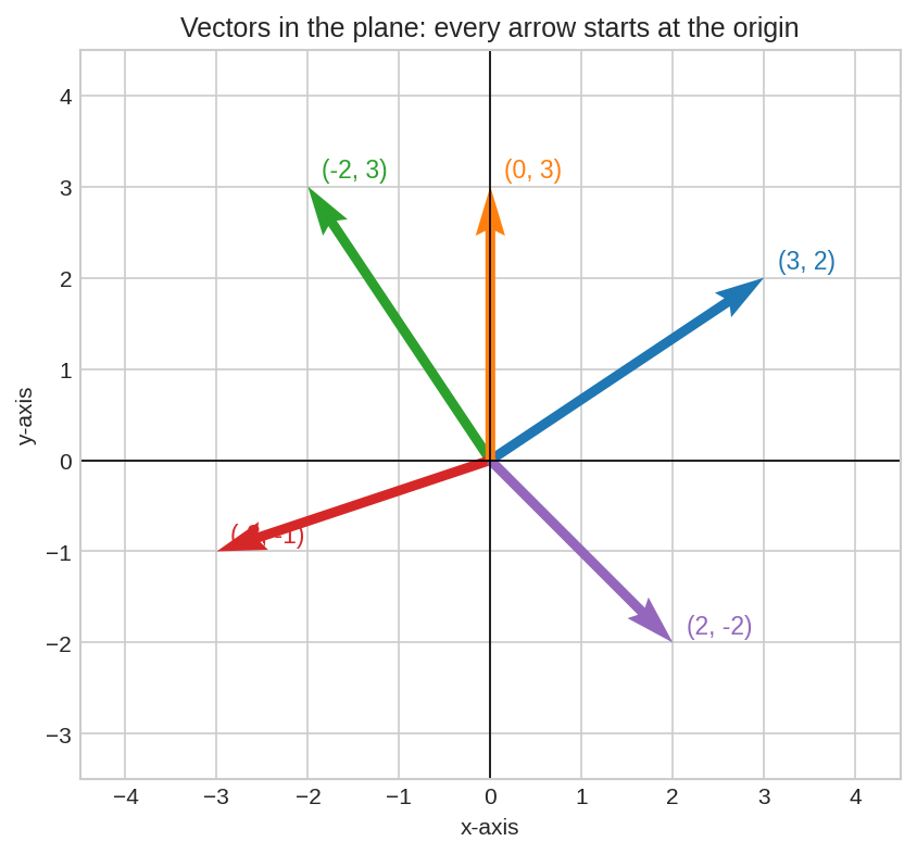 বিভিন্ন 2D vector arrows