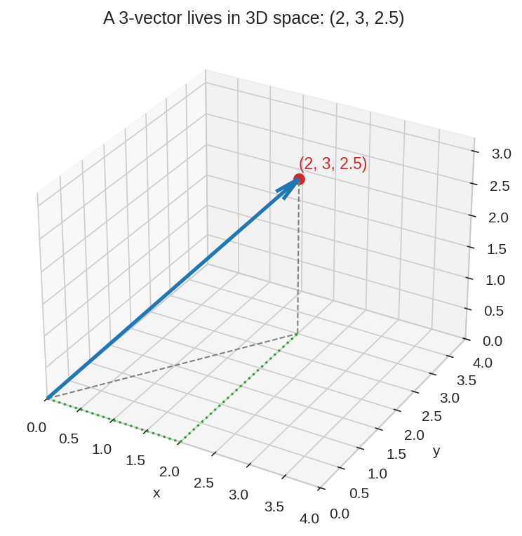 3D vector