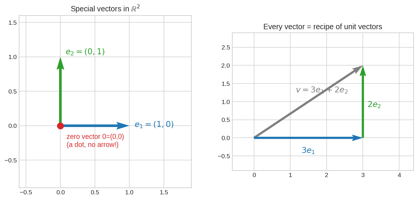 special vectors