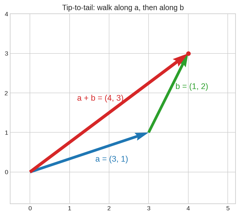 tip-to-tail addition