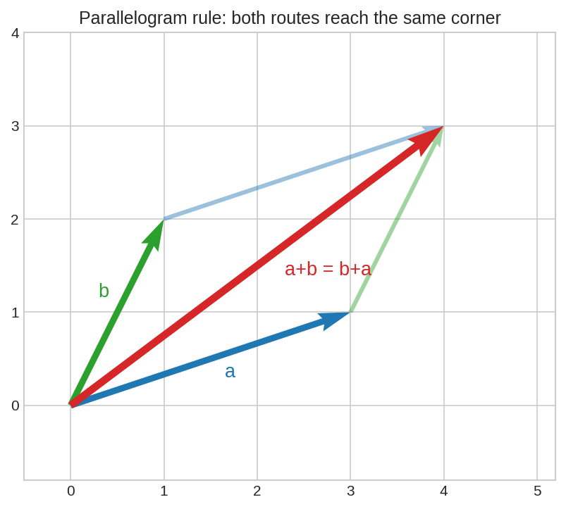 parallelogram rule