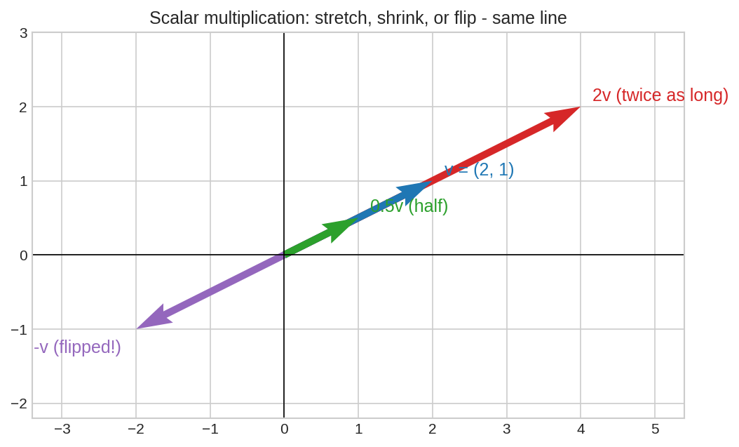 scalar multiplication