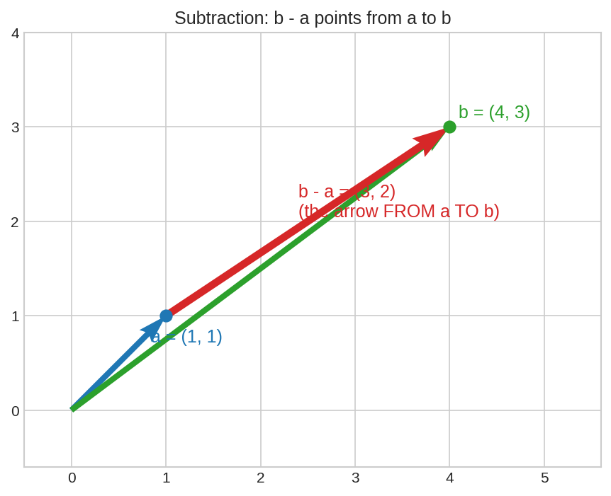 subtraction