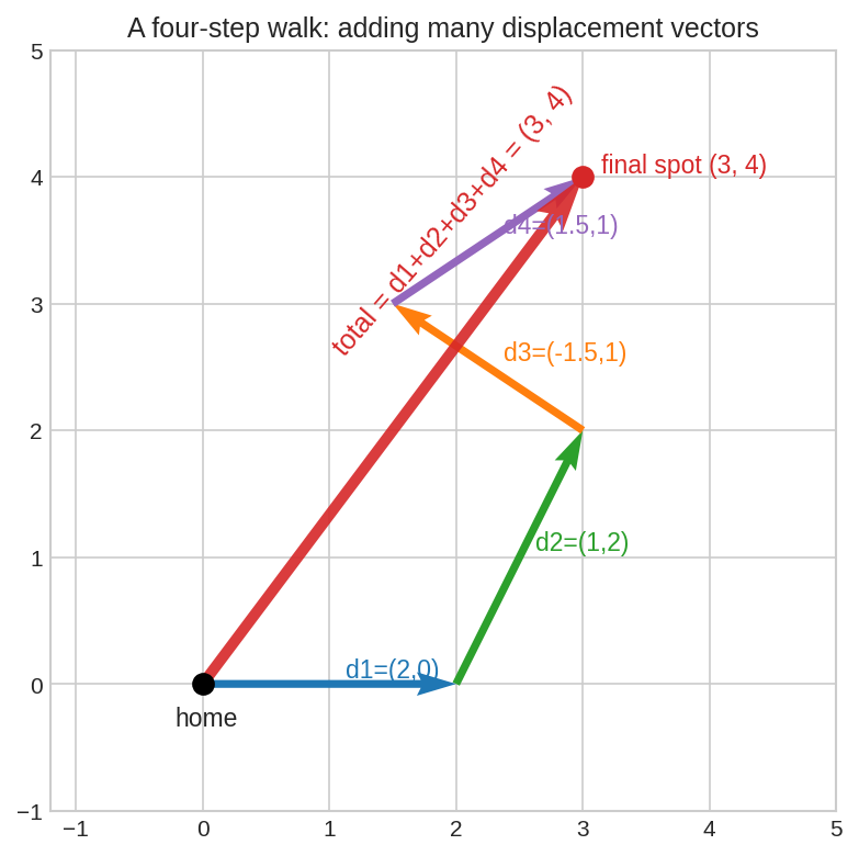 displacement chain