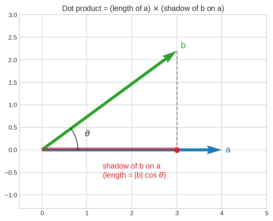 projection = shadow