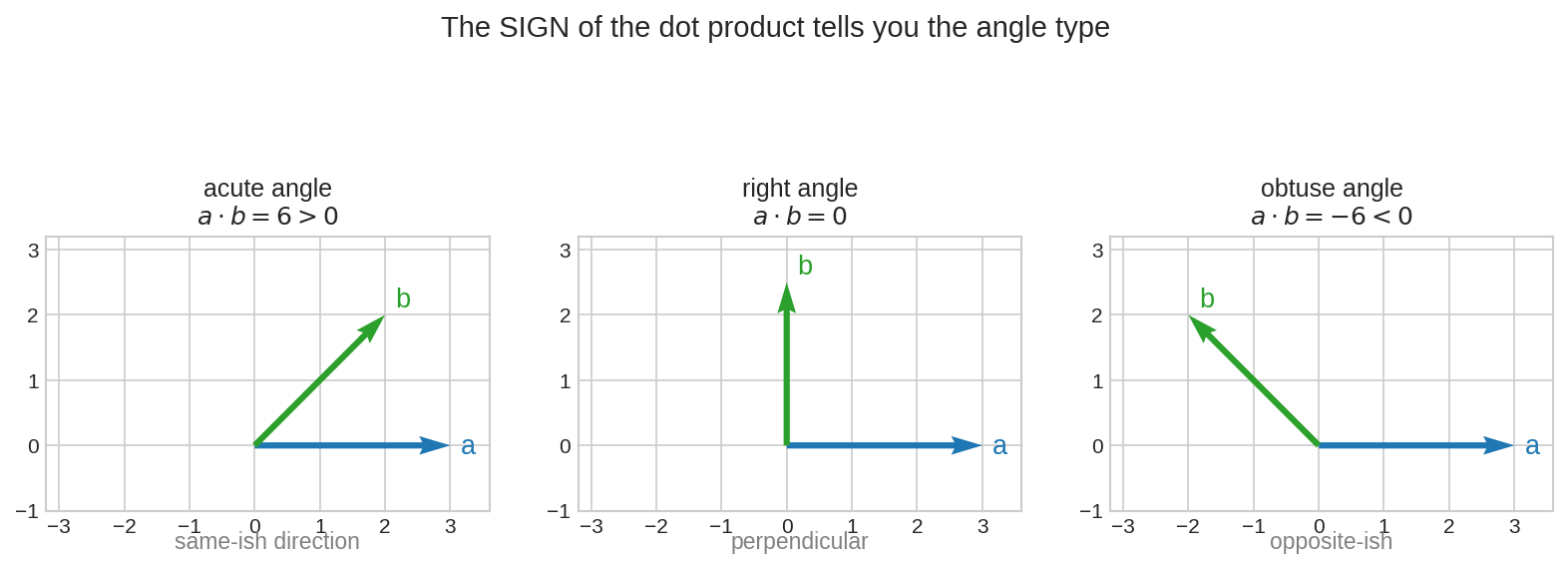 sign of dot product