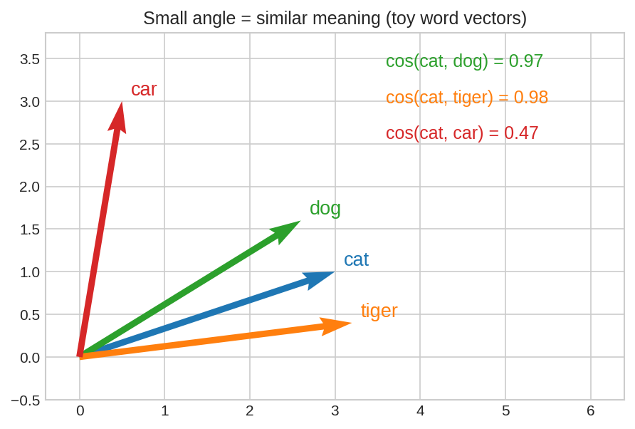 toy word vectors