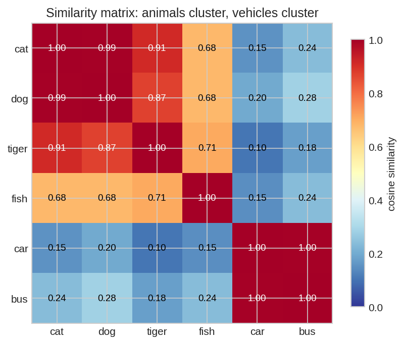 cosine similarity heatmap