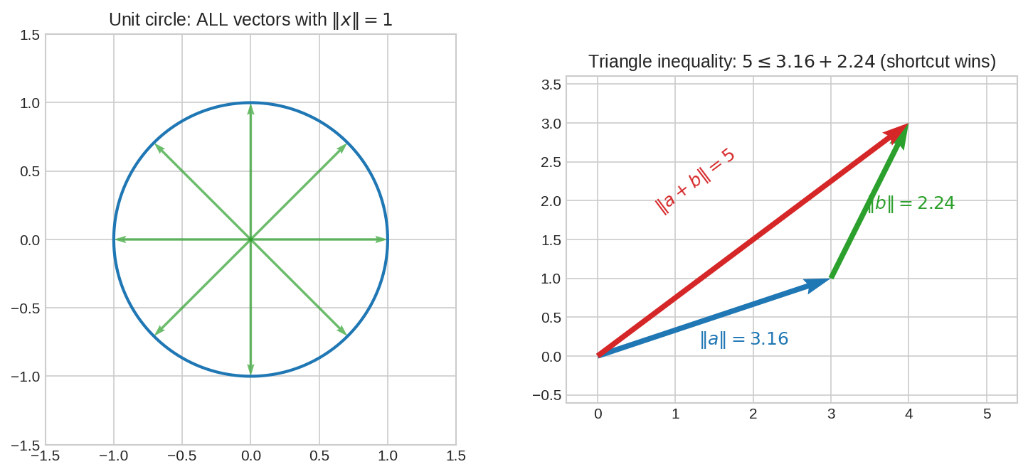 unit circle and triangle inequality