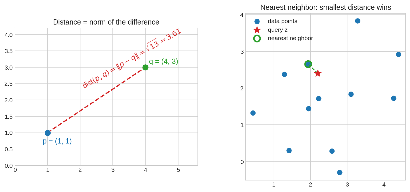 distance and nearest neighbor