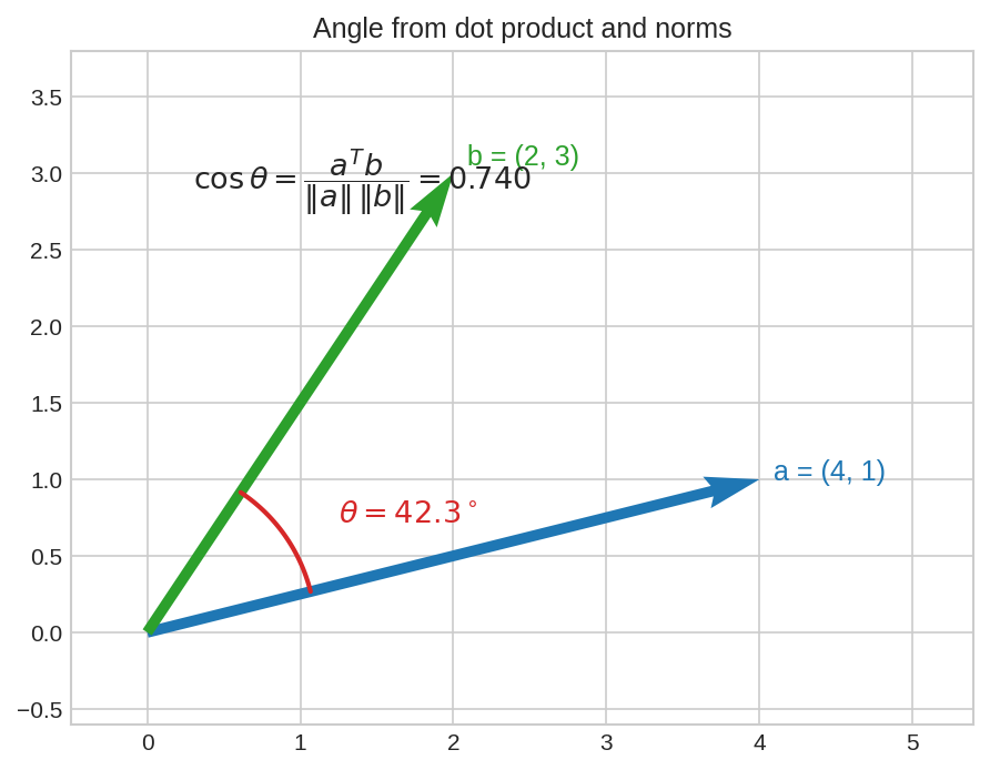 angle between vectors