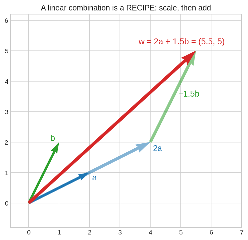 linear combination as a recipe: scale then add