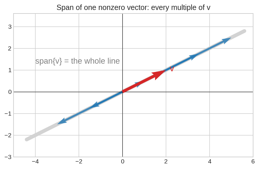span of one vector is a line