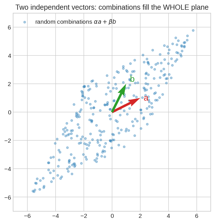 span of two independent vectors fills the plane