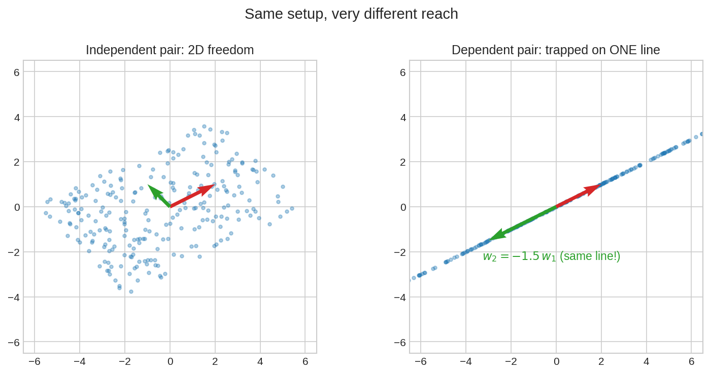 independent vs dependent pair
