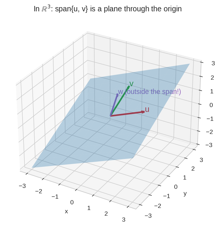 span of two vectors in 3D is a plane