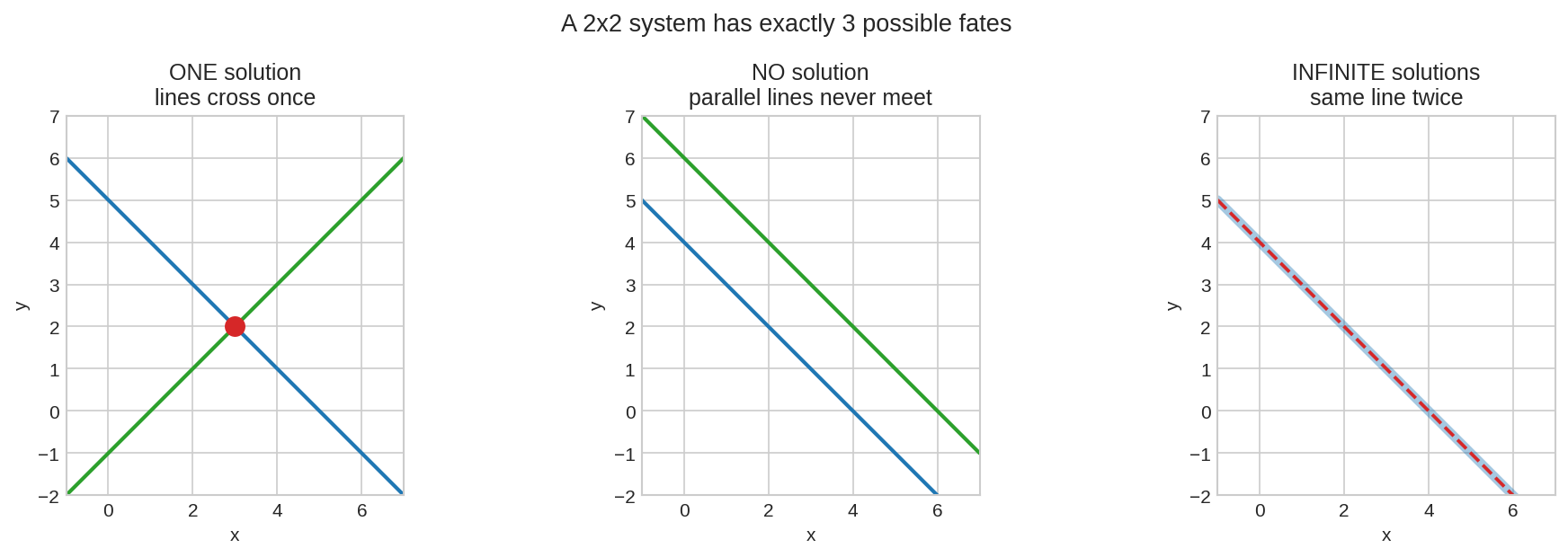 Three fates of a 2x2 system