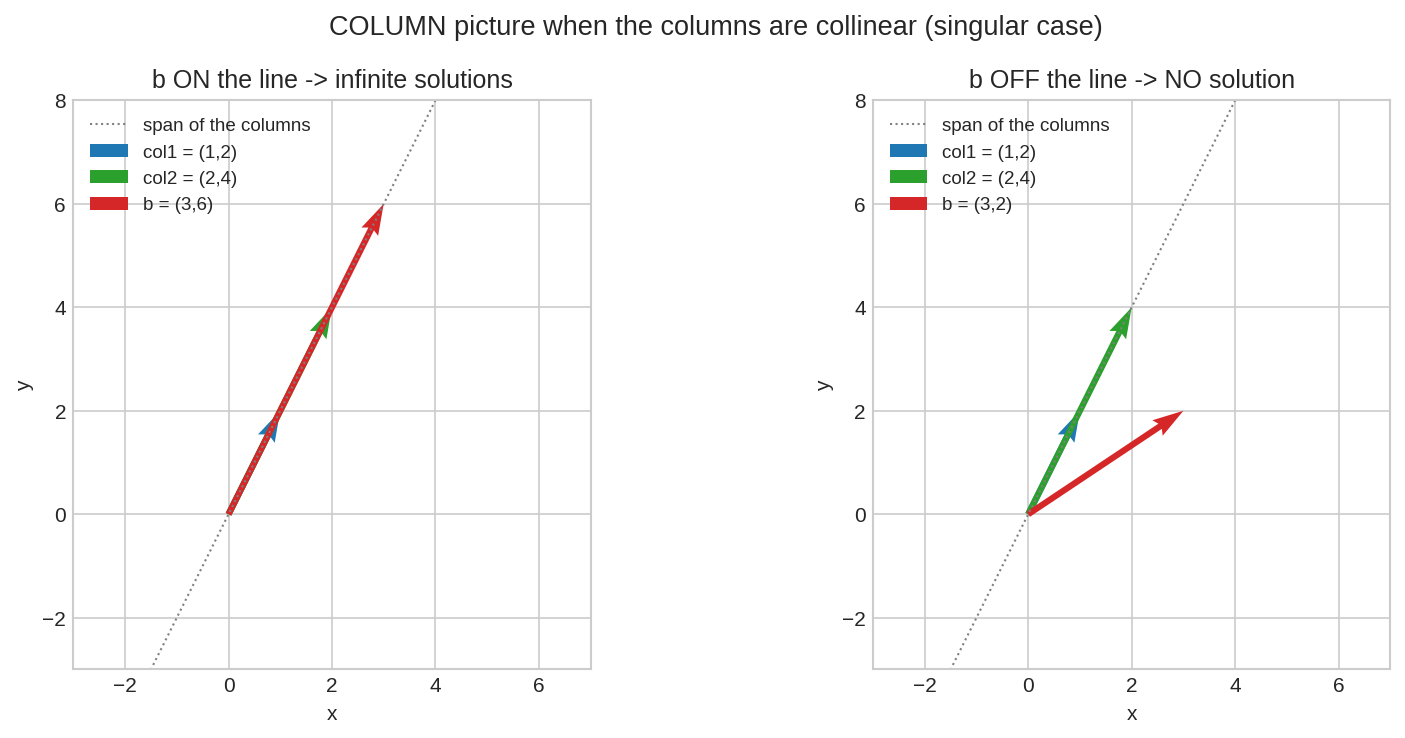 Singular column picture