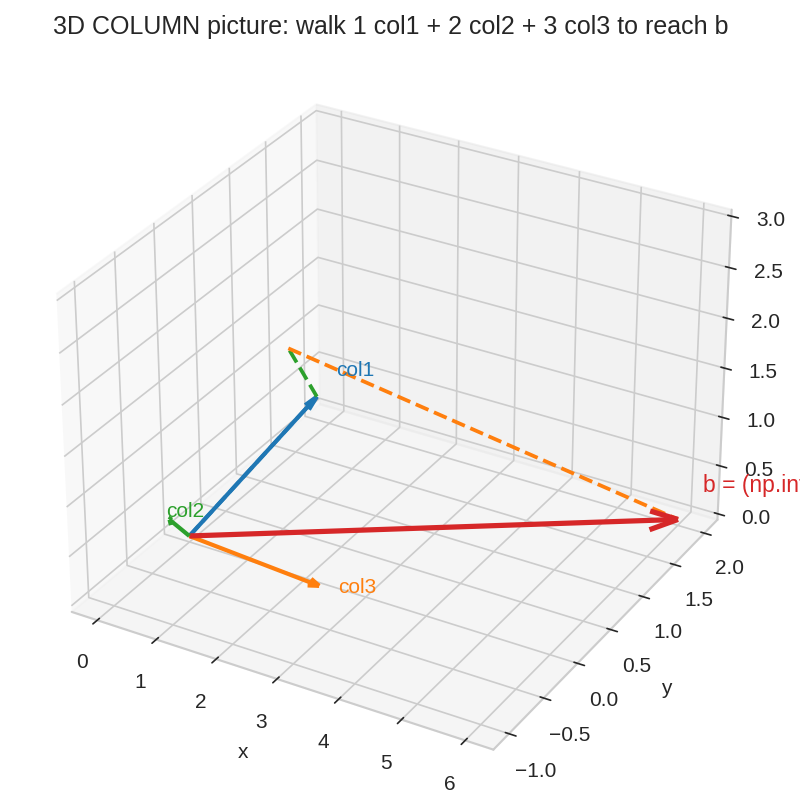 3D column picture