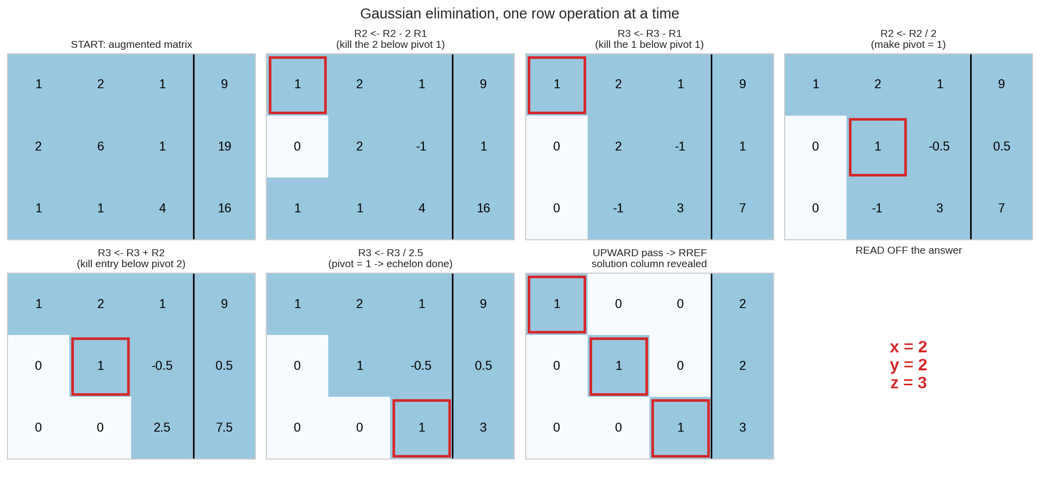 Step by step elimination
