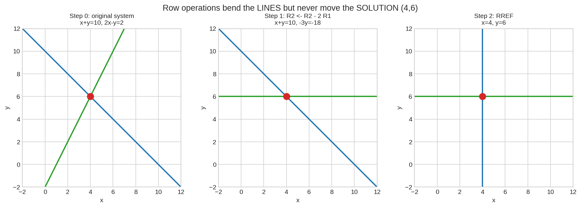 Lines change, solution stays