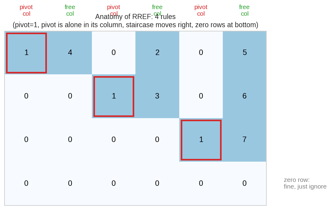 Anatomy of RREF