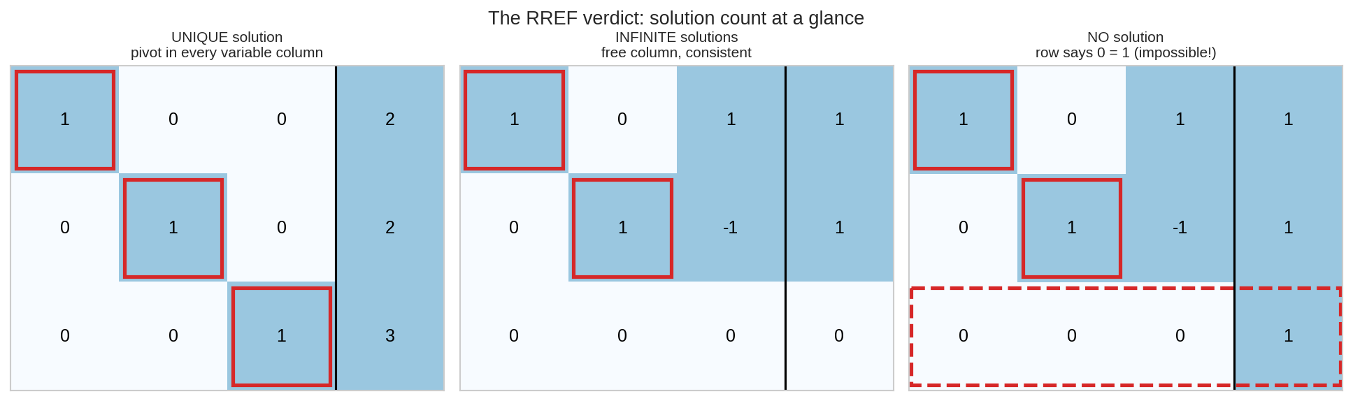 RREF verdict