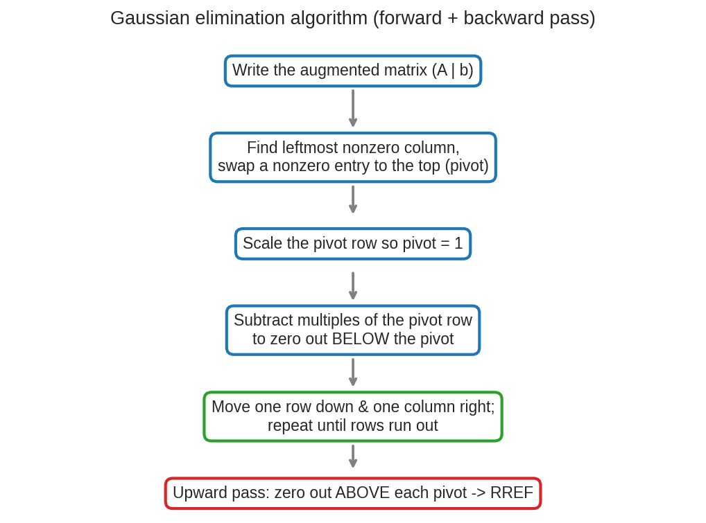 Elimination flowchart