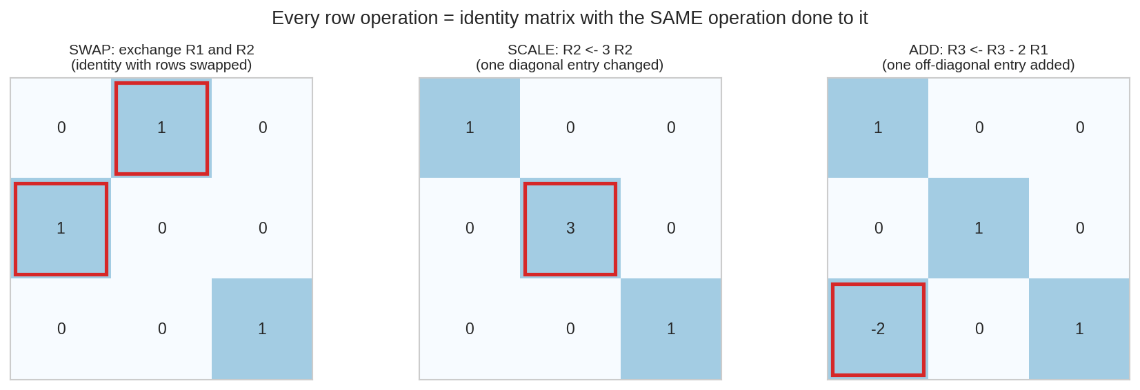 Three types of elementary matrices