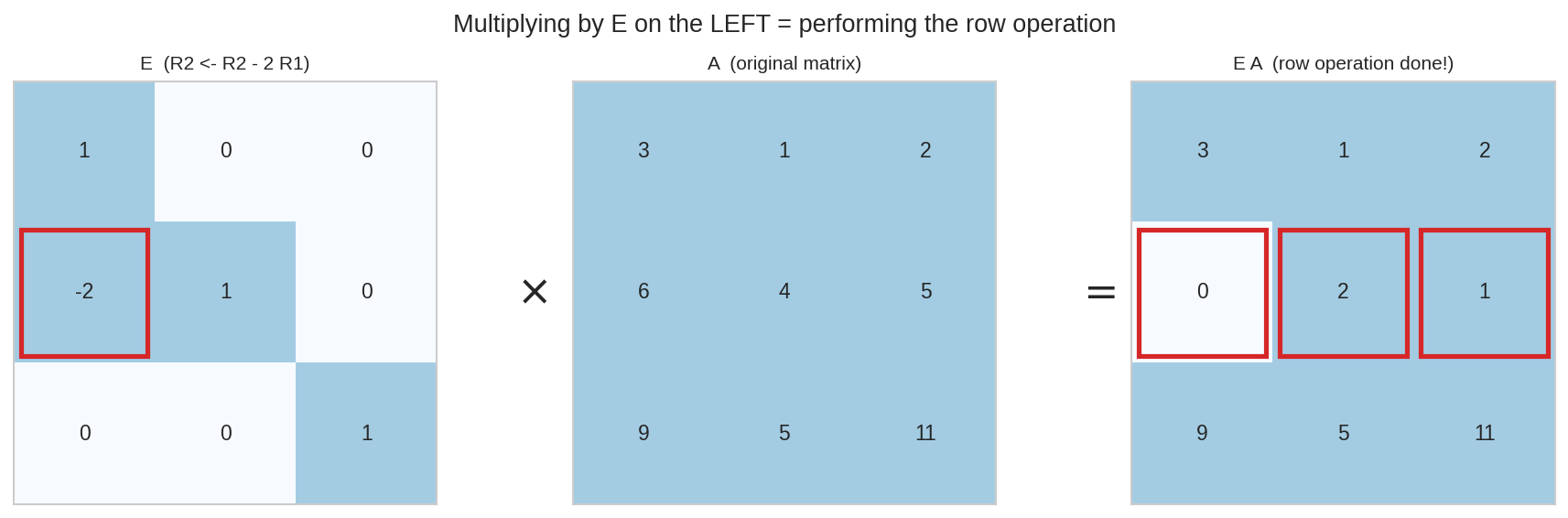 E times A performs the row operation