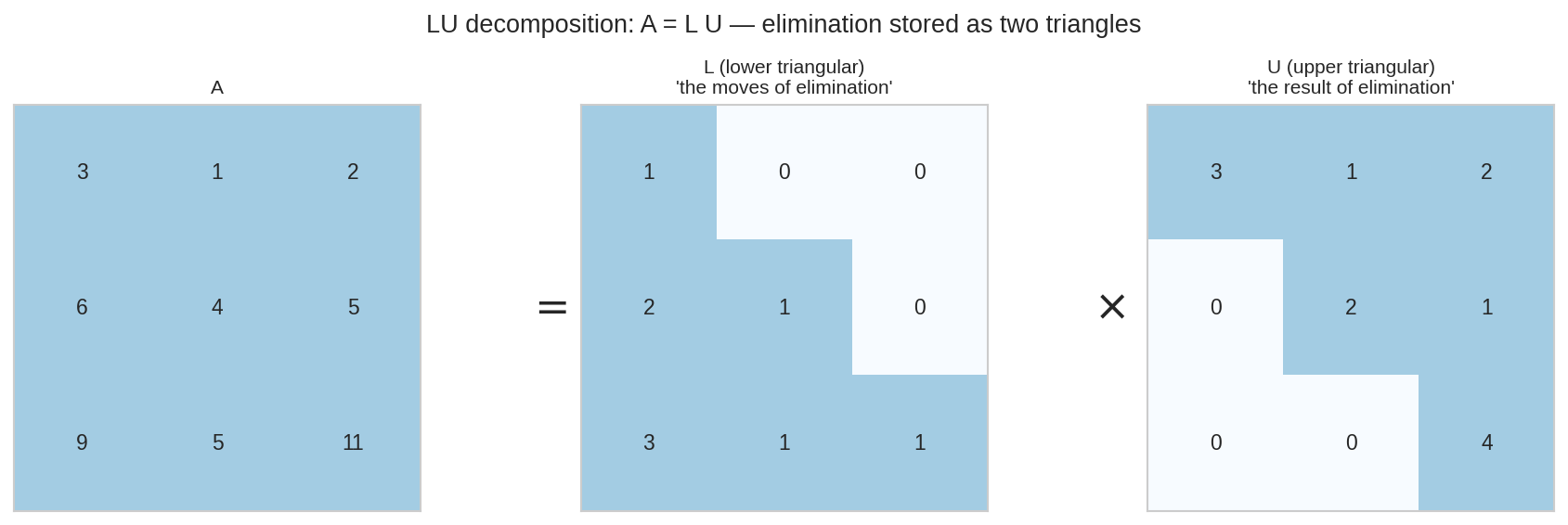 LU decomposition