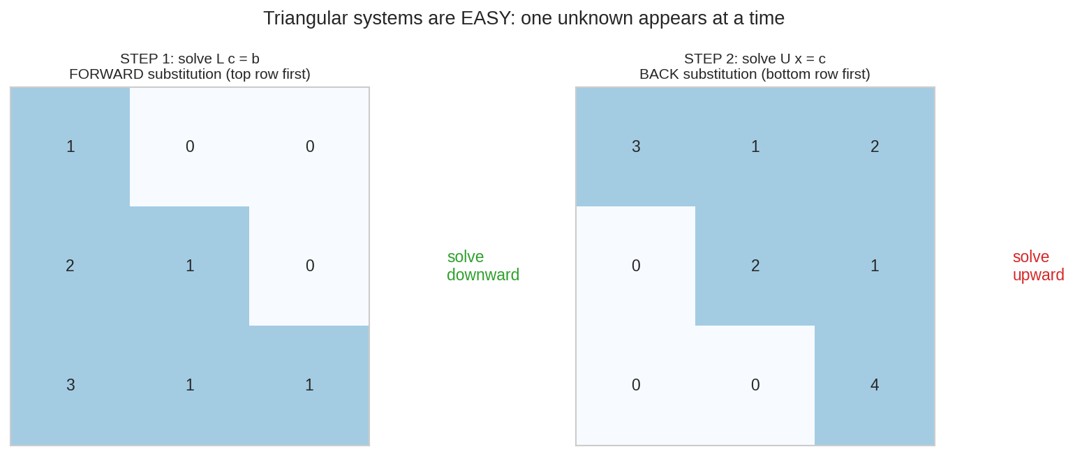 Forward and back substitution