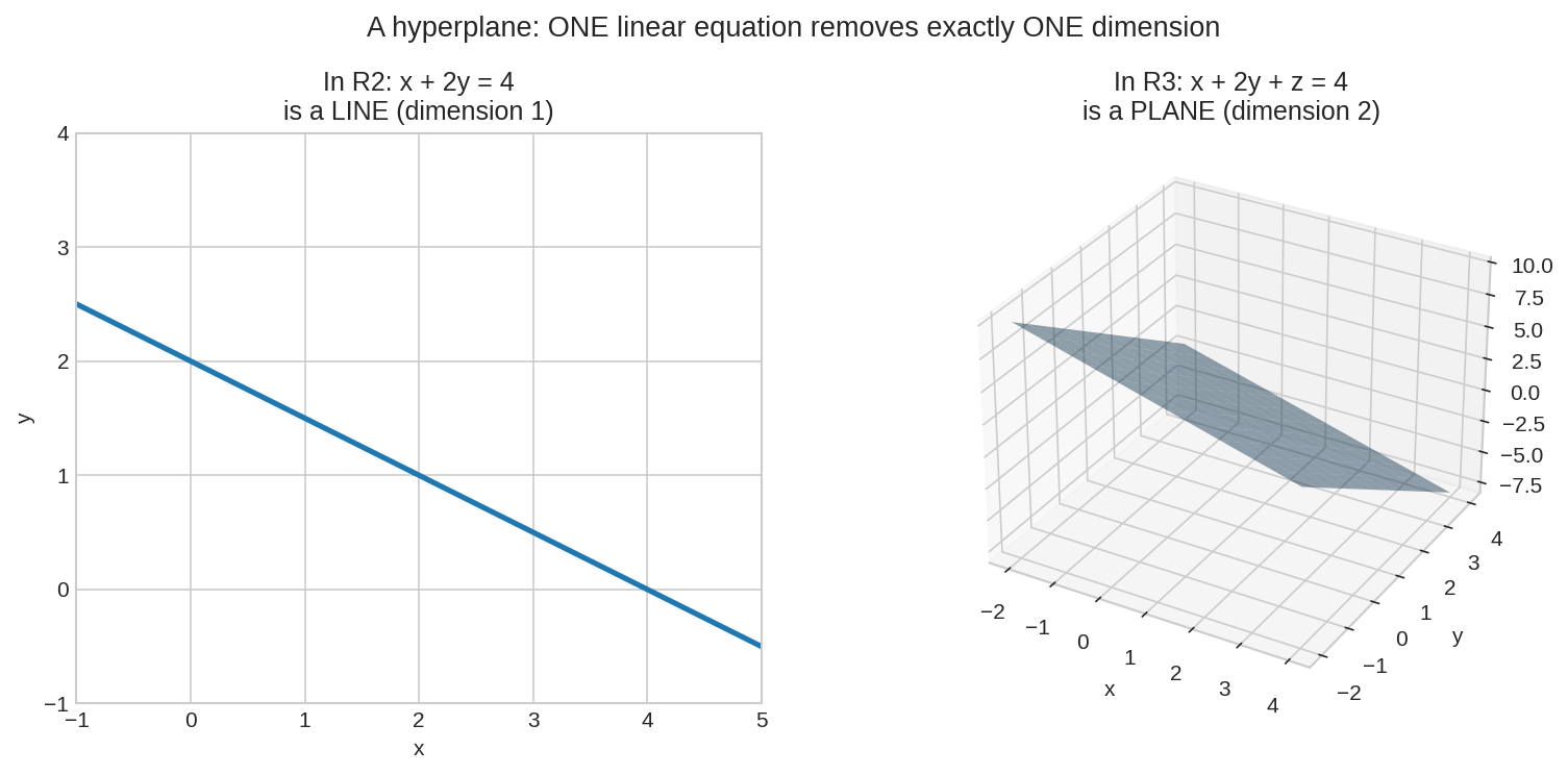 Hyperplane in 2D and 3D