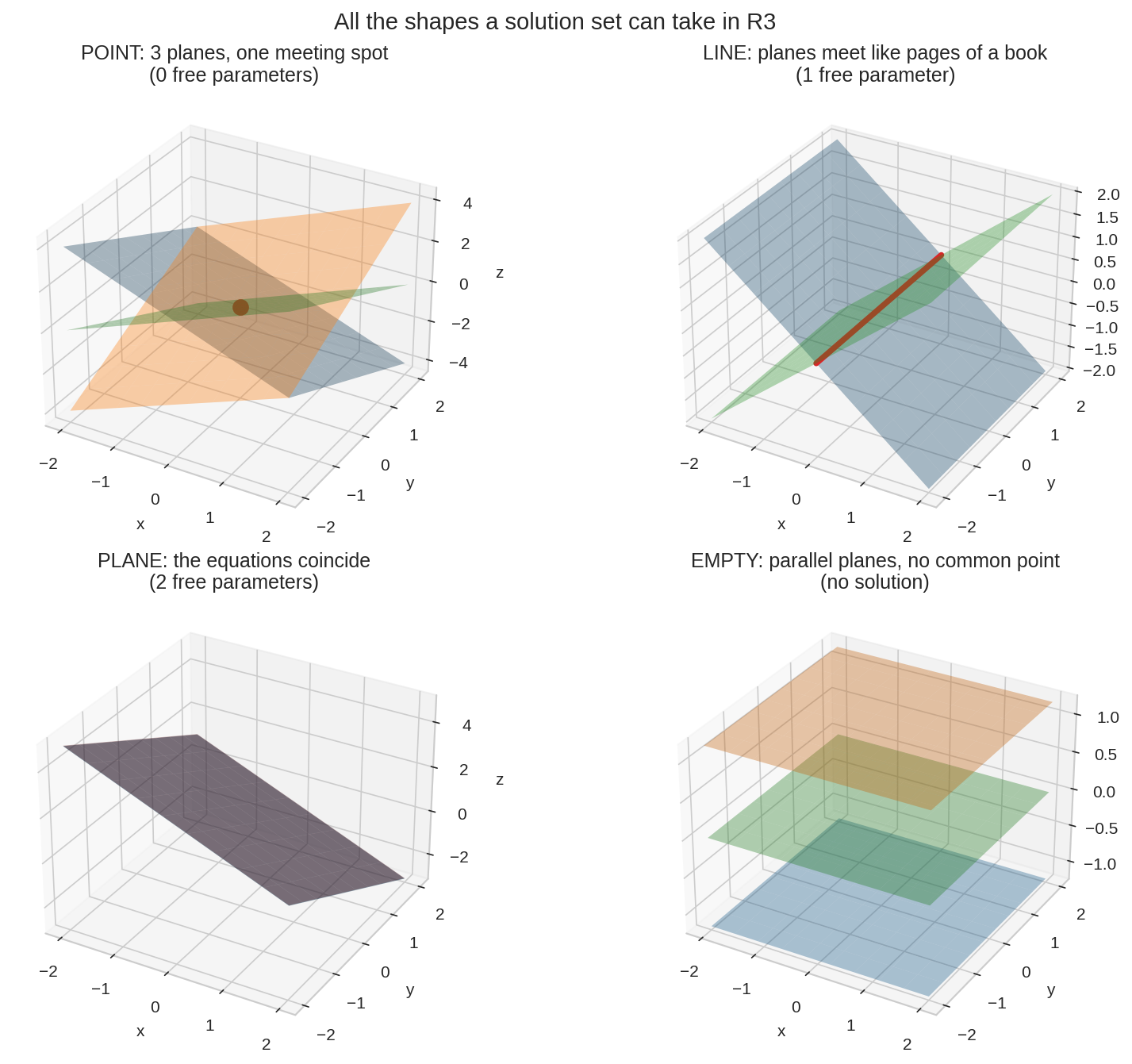 All solution set shapes in R3
