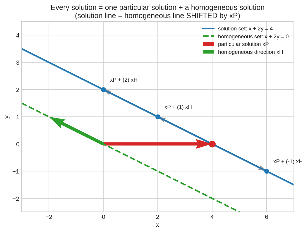 Particular plus homogeneous