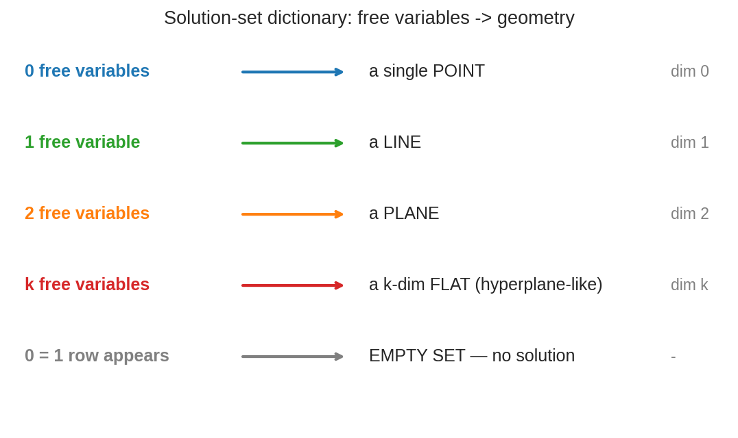 Dictionary: free variables to geometry