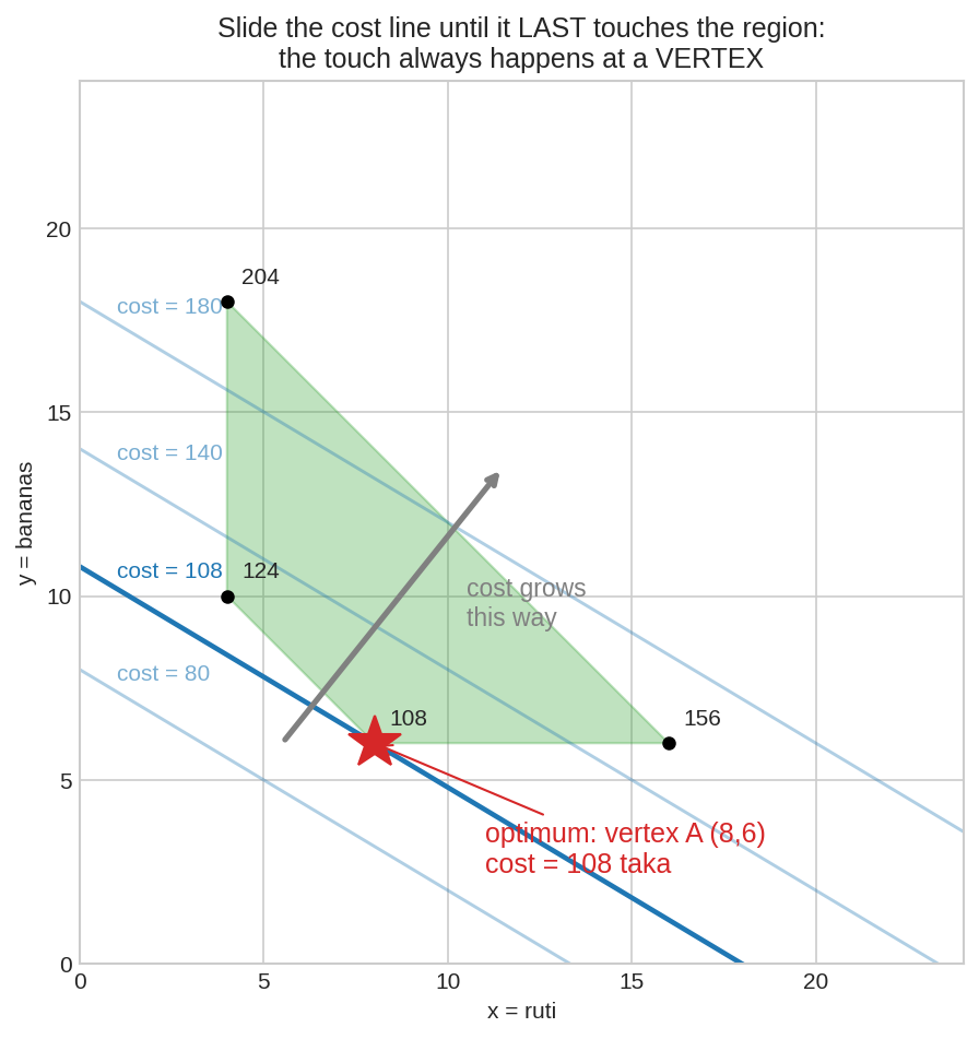 Cost line slides to a vertex