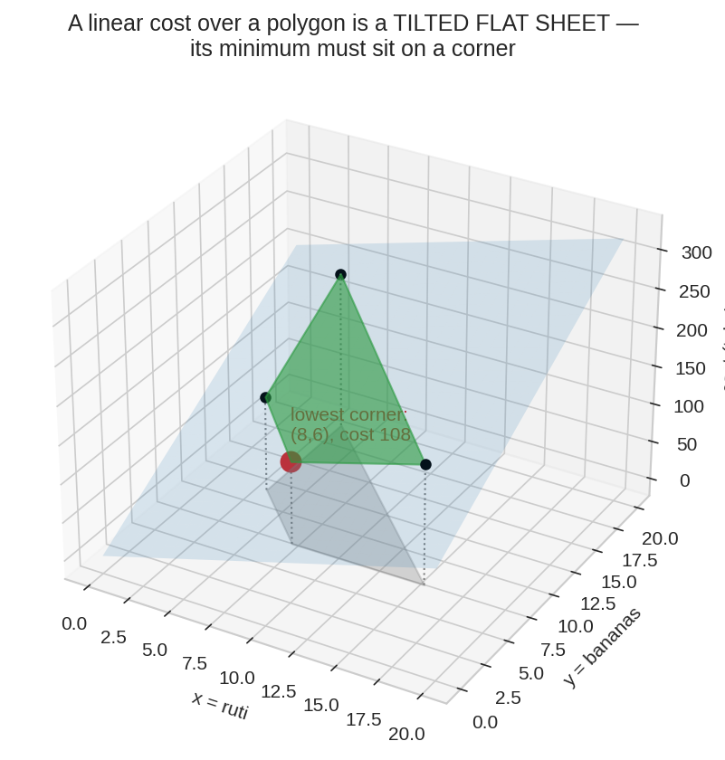 Linear cost is a tilted flat sheet